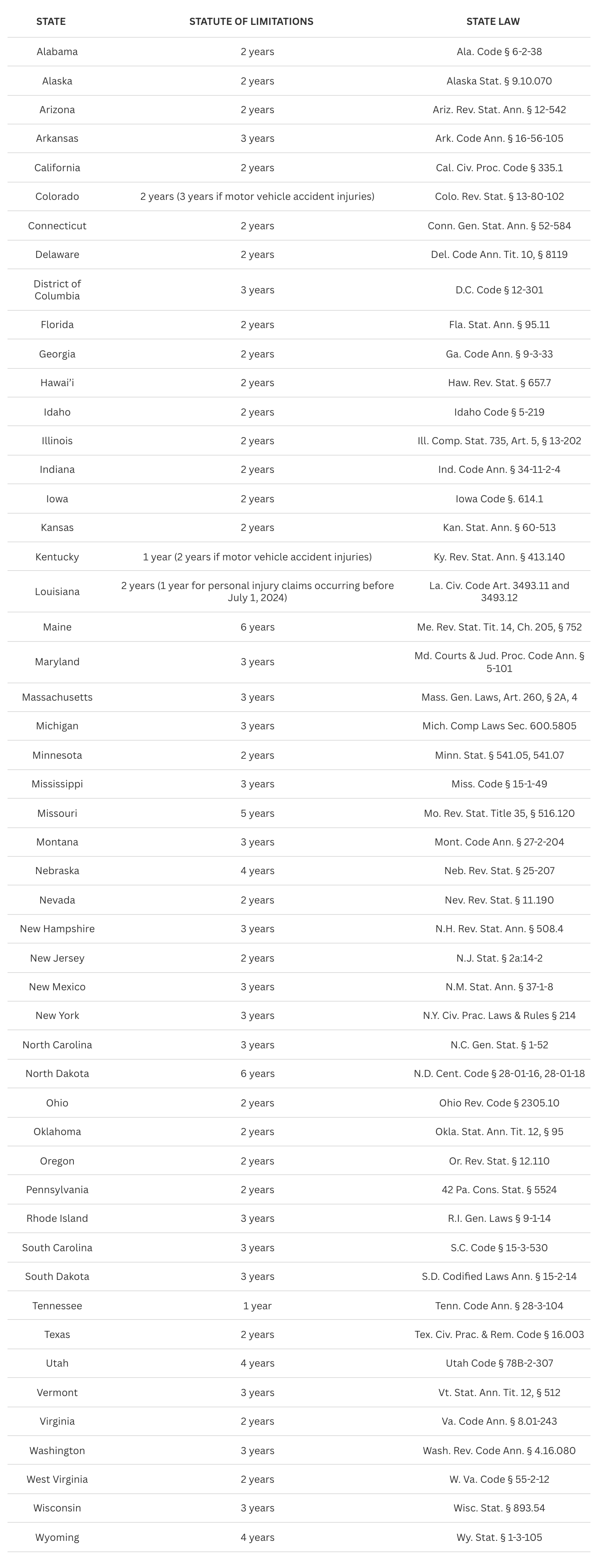 state-by-state guide to quickly look up your state's statute of limitations
