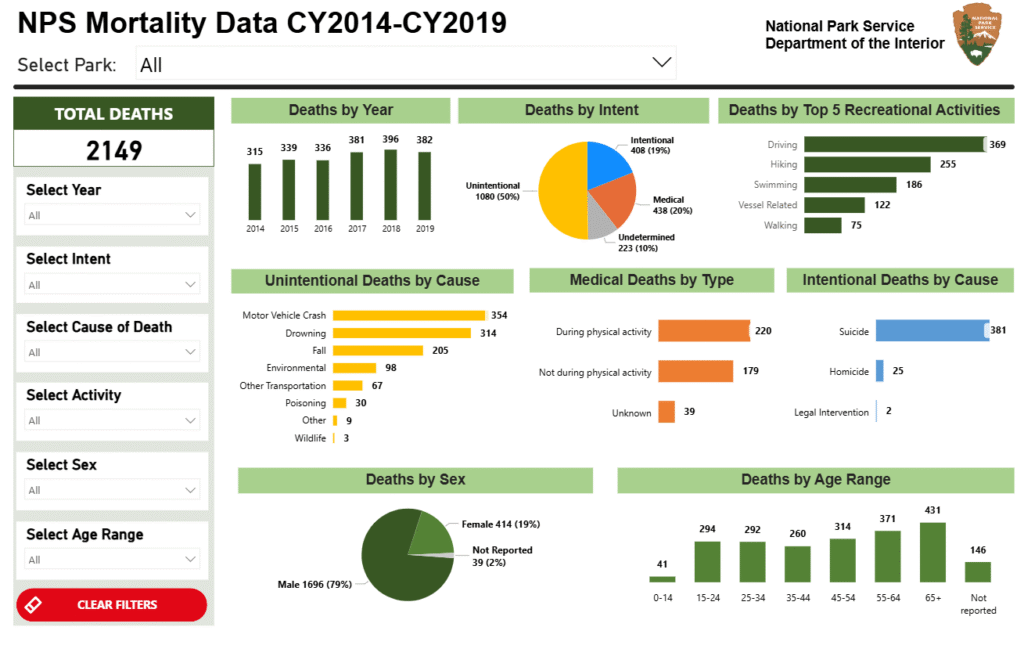 National Park Service dashboard showing mortality statistics, causes, activities, and demographics